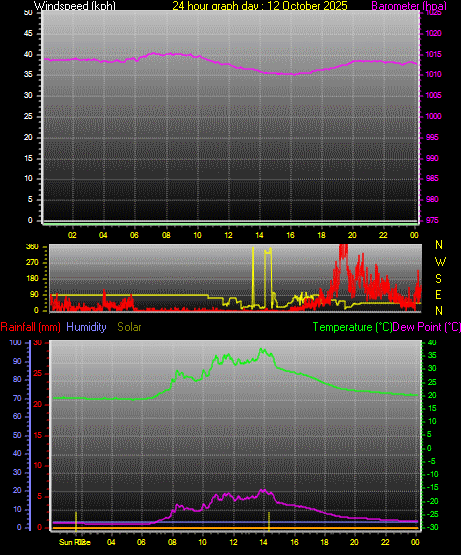 24 Hour Graph for Day 12 24 Hour Graph for Day 12