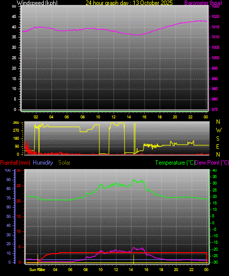 24 Hour Graph for Day 13 24 Hour Graph for Day 13
