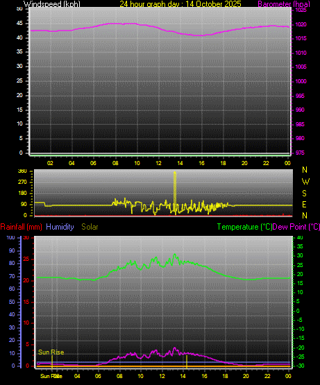 24 Hour Graph for Day 14 24 Hour Graph for Day 14