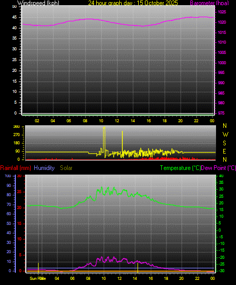 24 Hour Graph for Day 15 24 Hour Graph for Day 15