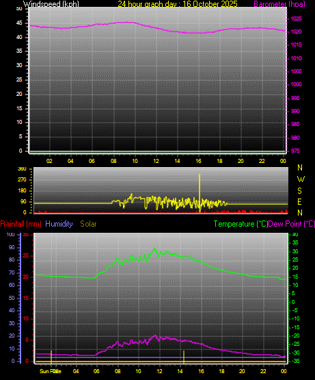 24 Hour Graph for Day 16 24 Hour Graph for Day 16