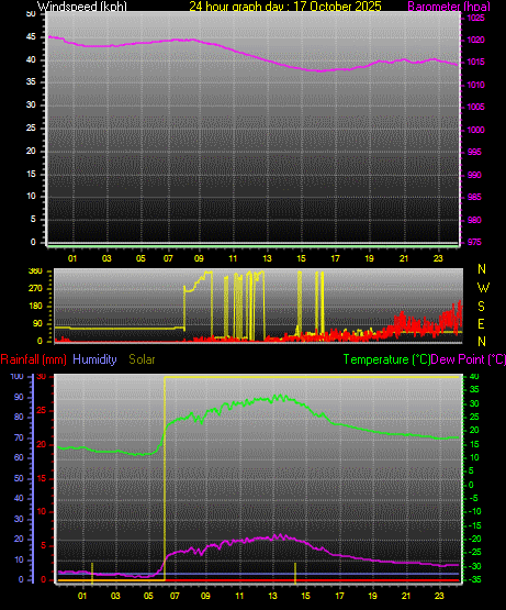 24 Hour Graph for Day 17 24 Hour Graph for Day 17