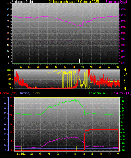24 Hour Graph for Day 18 24 Hour Graph for Day 18