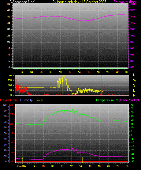 24 Hour Graph for Day 19 24 Hour Graph for Day 19