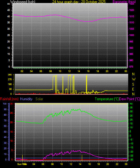 24 Hour Graph for Day 20 24 Hour Graph for Day 20