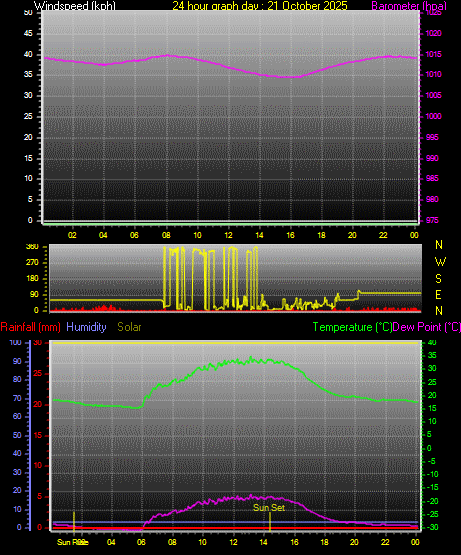 24 Hour Graph for Day 21 24 Hour Graph for Day 21