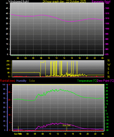 24 Hour Graph for Day 22 24 Hour Graph for Day 22