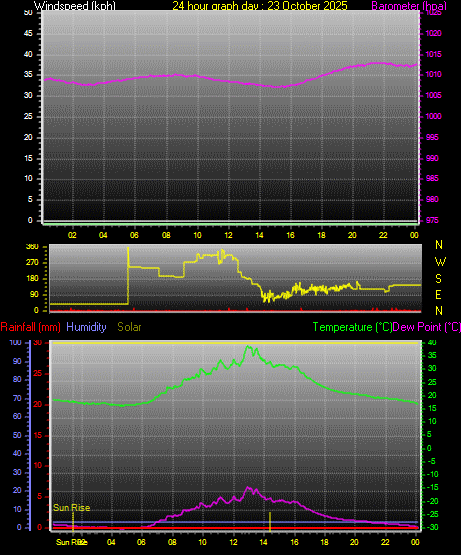 24 Hour Graph for Day 23 24 Hour Graph for Day 23
