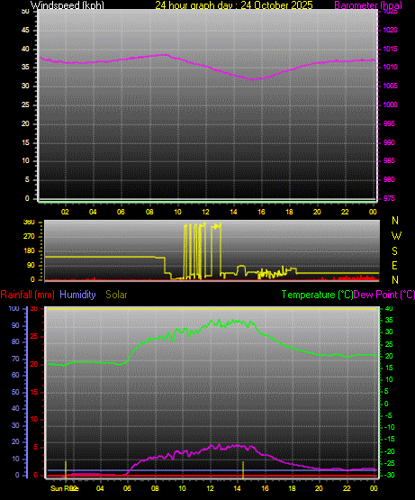 24 Hour Graph for Day 24 24 Hour Graph for Day 24