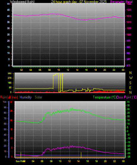24 Hour Graph for Day 07