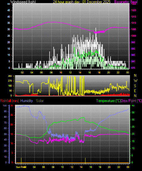 24 Hour Graph for Day 01