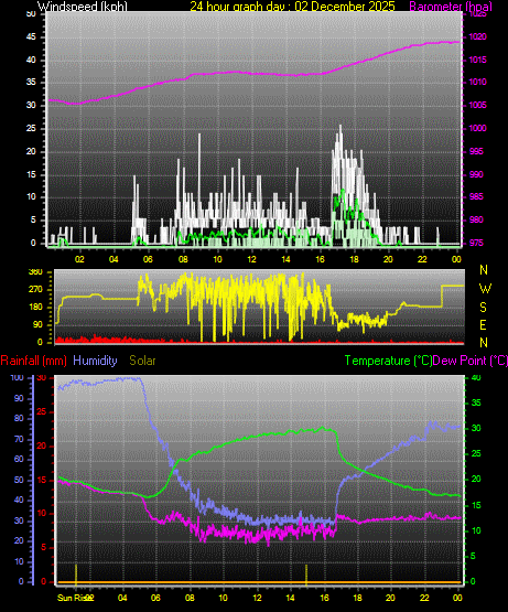 24 Hour Graph for Day 02