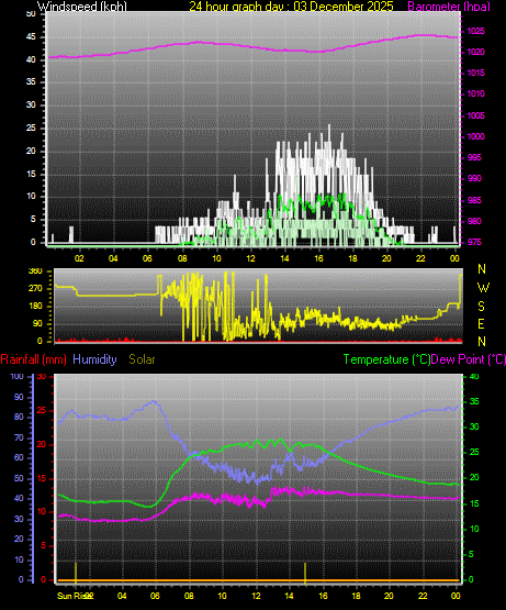 24 Hour Graph for Day 03