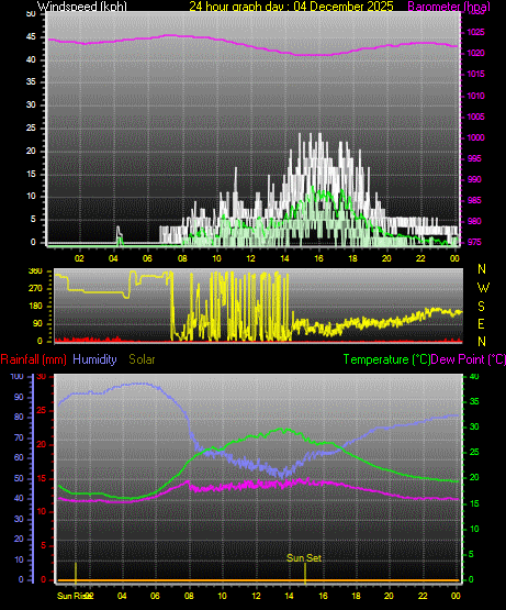 24 Hour Graph for Day 04