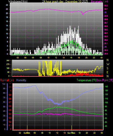 24 Hour Graph for Day 10