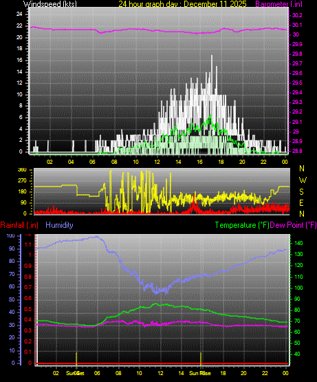 24 Hour Graph for Day 11