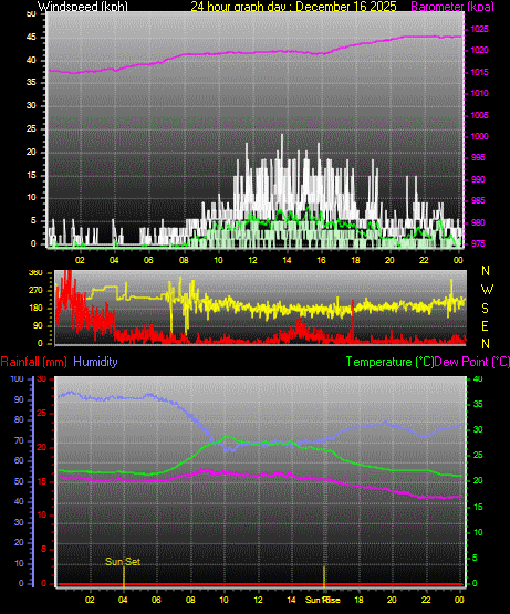 24 Hour Graph for Day 16