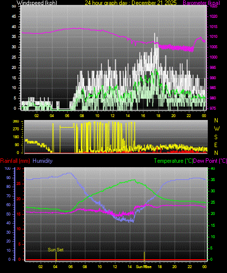 24 Hour Graph for Day 21