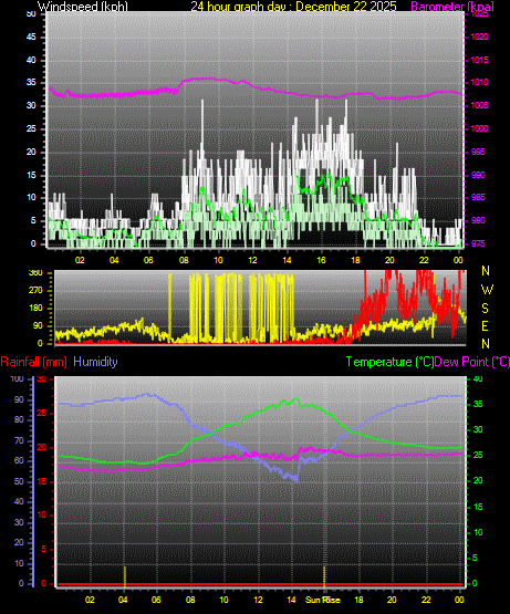 24 Hour Graph for Day 22