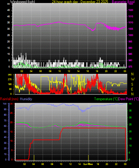 24 Hour Graph for Day 23