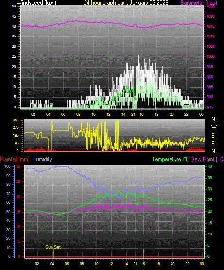 24 Hour Graph for Day 03