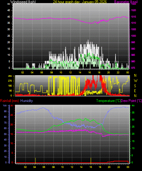 24 Hour Graph for Day 05