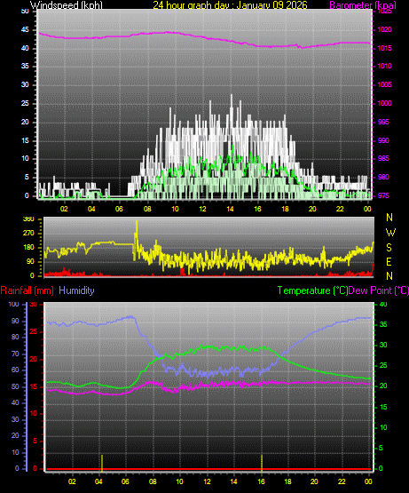 24 Hour Graph for Day 09