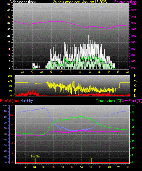 24 Hour Graph for Day 15
