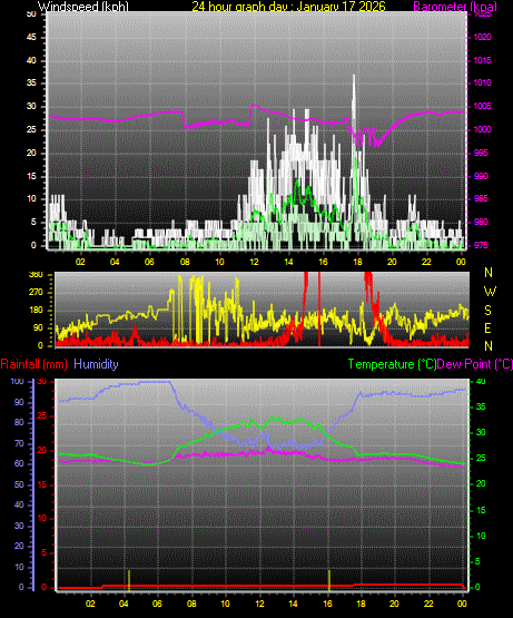 24 Hour Graph for Day 17