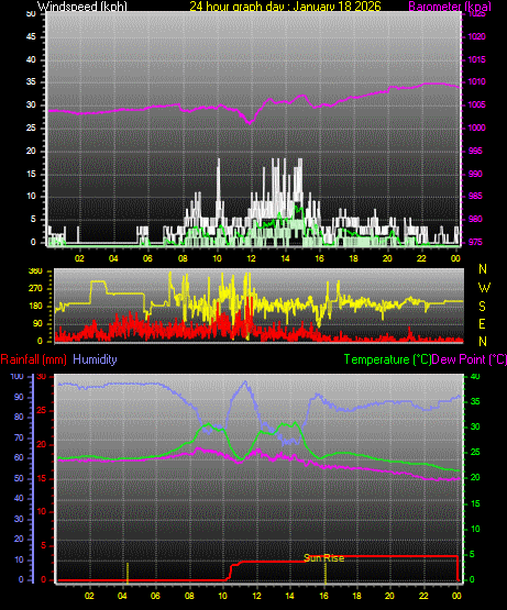 24 Hour Graph for Day 18
