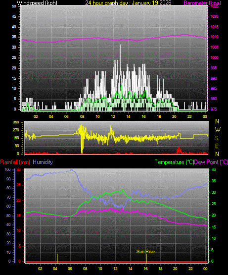 24 Hour Graph for Day 19
