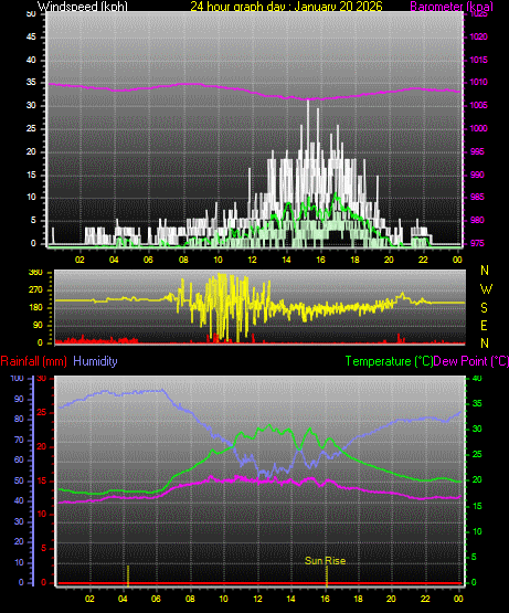 24 Hour Graph for Day 20