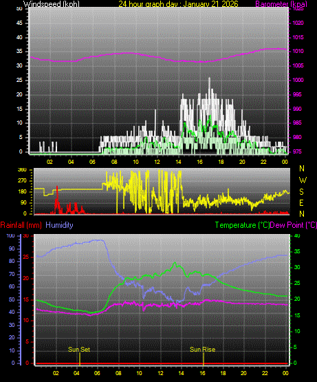 24 Hour Graph for Day 21