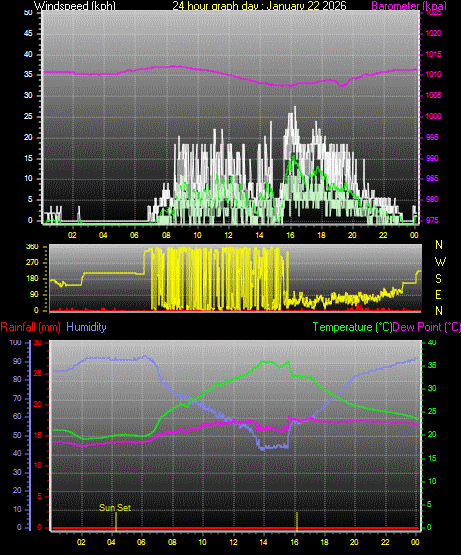24 Hour Graph for Day 22