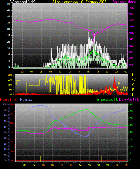 24 Hour Graph for Day 01