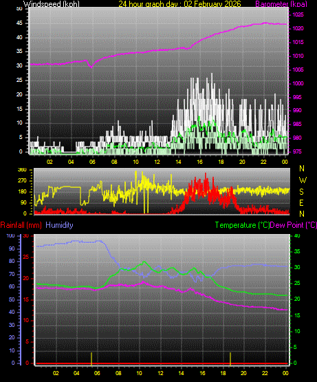24 Hour Graph for Day 02
