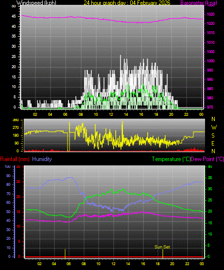 24 Hour Graph for Day 04