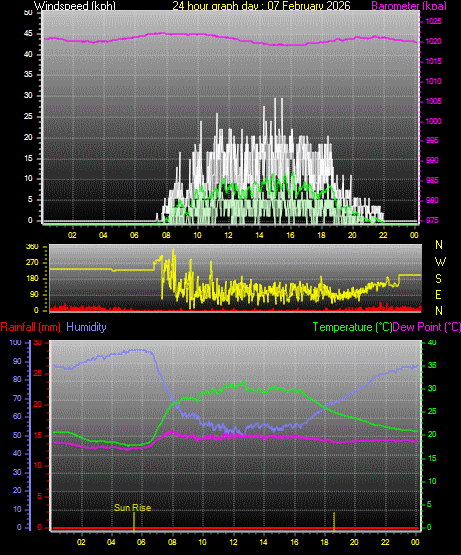 24 Hour Graph for Day 07