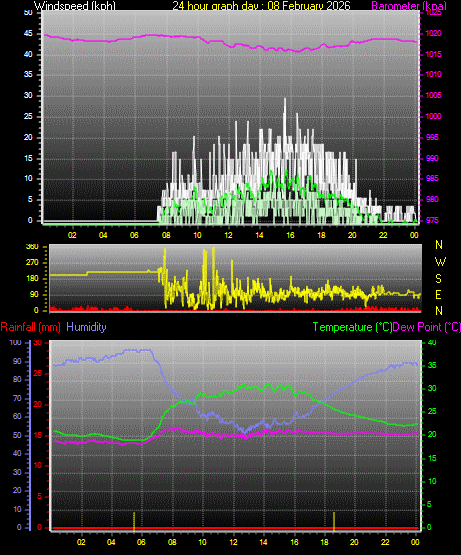 24 Hour Graph for Day 08