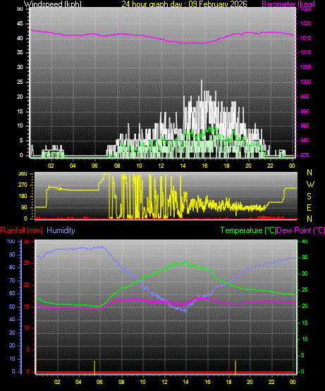 24 Hour Graph for Day 09