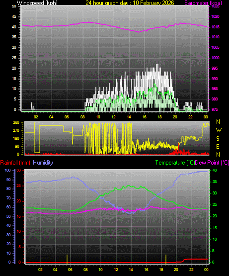 24 Hour Graph for Day 10