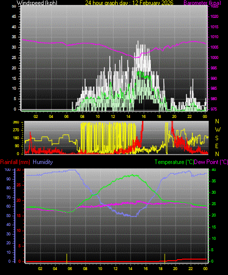 24 Hour Graph for Day 12