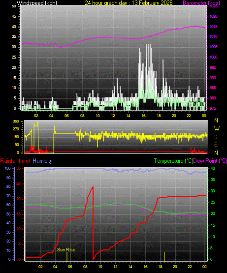 24 Hour Graph for Day 13