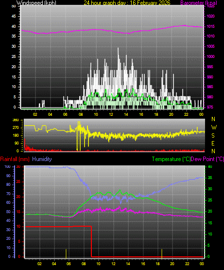 24 Hour Graph for Day 16