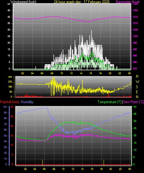 24 Hour Graph for Day 17