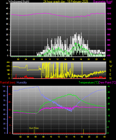 24 Hour Graph for Day 18