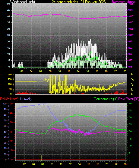 24 Hour Graph for Day 21