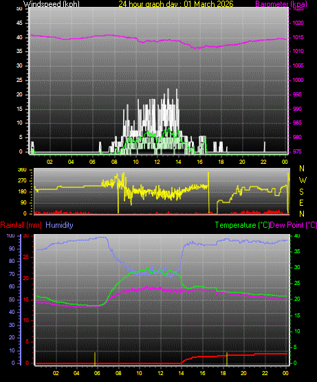 24 Hour Graph for Day 01