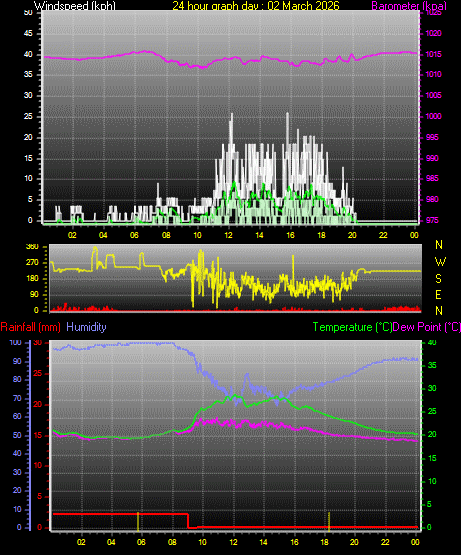 24 Hour Graph for Day 02