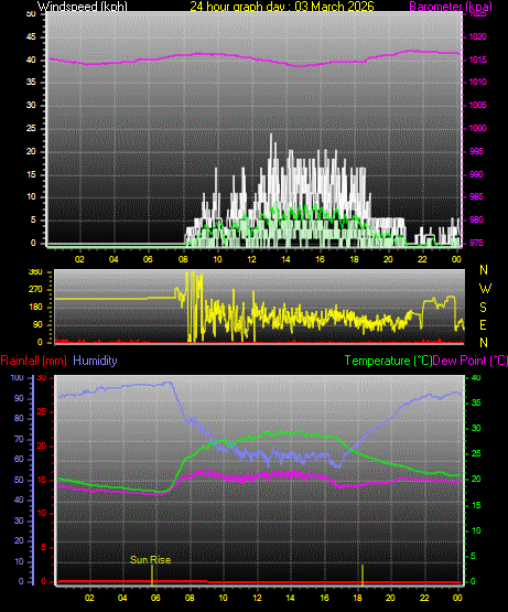 24 Hour Graph for Day 03
